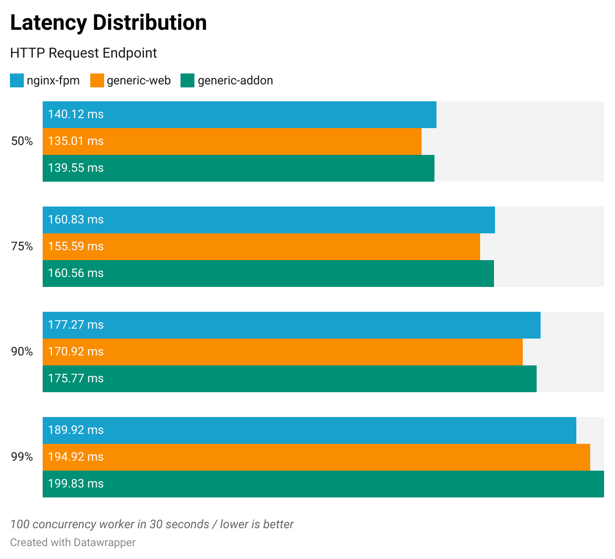 Latency Distribution (HTTP Request Endpoint)